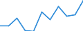 Maßeinheit: Quote / Geschlecht: Frauen / Altersklasse: Insgesamt / Internationale statistische Klassifikation der Krankheiten und verwandter Gesundheitsprobleme (ICD-10 2010): Krankheiten des Nervensystems und der Sinnesorgane (G00-H95) / Geopolitische Meldeeinheit: Italien