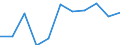 Maßeinheit: Quote / Geschlecht: Frauen / Altersklasse: Insgesamt / Internationale statistische Klassifikation der Krankheiten und verwandter Gesundheitsprobleme (ICD-10 2010): Krankheiten des Nervensystems und der Sinnesorgane (G00-H95) / Geopolitische Meldeeinheit: Zypern