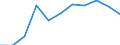 Maßeinheit: Quote / Geschlecht: Frauen / Altersklasse: Insgesamt / Internationale statistische Klassifikation der Krankheiten und verwandter Gesundheitsprobleme (ICD-10 2010): Krankheiten des Nervensystems und der Sinnesorgane (G00-H95) / Geopolitische Meldeeinheit: Niederlande