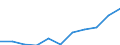 Unit of measure: Rate / Sex: Total / Age class: Total / International Statistical Classification of Diseases and Related Health Problems (ICD-10 2010): Diabetes mellitus / Geopolitical entity (reporting): Latvia
