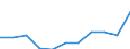 Unit of measure: Rate / Sex: Total / Age class: Total / International Statistical Classification of Diseases and Related Health Problems (ICD-10 2010): Diabetes mellitus / Geopolitical entity (reporting): Hungary