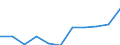 Unit of measure: Rate / Sex: Males / Age class: Total / International Statistical Classification of Diseases and Related Health Problems (ICD-10 2010): Diabetes mellitus / Geopolitical entity (reporting): Estonia
