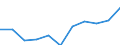 Unit of measure: Rate / Sex: Females / Age class: Total / International Statistical Classification of Diseases and Related Health Problems (ICD-10 2010): Diabetes mellitus / Geopolitical entity (reporting): Latvia
