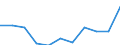 Unit of measure: Rate / Sex: Females / Age class: Total / International Statistical Classification of Diseases and Related Health Problems (ICD-10 2010): Diabetes mellitus / Geopolitical entity (reporting): Hungary