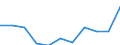 Maßeinheit: Quote / Geschlecht: Frauen / Altersklasse: Insgesamt / Internationale statistische Klassifikation der Krankheiten und verwandter Gesundheitsprobleme (ICD-10 2010): Diabetes mellitus / Geopolitische Meldeeinheit: Ungarn