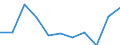 Unit of measure: Rate / Sex: Females / Age class: Total / International Statistical Classification of Diseases and Related Health Problems (ICD-10 2010): Diabetes mellitus / Geopolitical entity (reporting): Slovenia