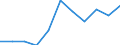 Unit of measure: Rate / Sex: Total / Age class: Total / International Statistical Classification of Diseases and Related Health Problems (ICD-10 2010): Mental and behavioural disorders due to use of alcohol / Geopolitical entity (reporting): Ireland