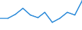 Maßeinheit: Quote / Geschlecht: Insgesamt / Altersklasse: Insgesamt / Internationale statistische Klassifikation der Krankheiten und verwandter Gesundheitsprobleme (ICD-10): Psychische und Verhaltensstörungen durch Alkohol / Geopolitische Meldeeinheit: Serbien