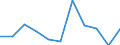 Maßeinheit: Quote / Geschlecht: Frauen / Altersklasse: Insgesamt / Internationale statistische Klassifikation der Krankheiten und verwandter Gesundheitsprobleme (ICD-10 2010): HIV-Krankheit [Humane Immundefizienz-Viruskrankheit] / Geopolitische Meldeeinheit: Estland