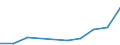 Maßeinheit: Quote / Geschlecht: Insgesamt / Altersklasse: Insgesamt / Internationale statistische Klassifikation der Krankheiten und verwandter Gesundheitsprobleme (ICD-10 2010): Psychische und Verhaltensstörungen durch psychotrope Substanzen (F11-F16, F18-F19) / Geopolitische Meldeeinheit: Slowenien