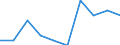 Unit of measure: Rate / Sex: Total / Age class: Total / International Statistical Classification of Diseases and Related Health Problems (ICD-10 2010): Drug dependence, toxicomania (F11-F16, F18-F19) / Geopolitical entity (reporting): Slovakia