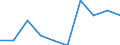 Maßeinheit: Quote / Geschlecht: Insgesamt / Altersklasse: Insgesamt / Internationale statistische Klassifikation der Krankheiten und verwandter Gesundheitsprobleme (ICD-10 2010): Psychische und Verhaltensstörungen durch psychotrope Substanzen (F11-F16, F18-F19) / Geopolitische Meldeeinheit: Slowakei