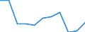 Maßeinheit: Quote / Geschlecht: Männer / Altersklasse: Insgesamt / Internationale statistische Klassifikation der Krankheiten und verwandter Gesundheitsprobleme (ICD-10 2010): Psychische und Verhaltensstörungen durch psychotrope Substanzen (F11-F16, F18-F19) / Geopolitische Meldeeinheit: Dänemark