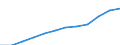 Maßeinheit: Pro hunderttausend Einwohner / Erwerbstätigkeits- und Beschäftigungsstatus: Approbiert / Internationale Standardklassifikation der Berufe 2008 (ISCO-08): Ärzte / Geopolitische Meldeeinheit: Serbien