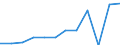 Reason: Education reasons / Country of citizenship: Total / Duration: Total / Unit of measure: Person / Geopolitical entity (reporting): Belgium