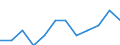 Seasonal adjustment: Unadjusted data (i.e. neither seasonally adjusted nor calendar adjusted data) / Statistical classification of economic activities in the European Community (NACE Rev. 2): Industry, construction and services (except activities of households as employers and extra-territorial organisations and bodies) / Size classes in number of employees: Total / Employment indicator: Job vacancy rate / Geopolitical entity (reporting): Malta