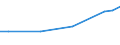 Maßeinheit: Euro / Statistische Systematik der Wirtschaftszweige in der Europäischen Gemeinschaft (NACE Rev. 2): Industrie, Baugewerbe und Dienstleistungen (ohne Öffentliche Verwaltung, Verteidigung und Sozialversicherung ) / Struktur der Arbeitskosten: Löhne und Gehälter (insgesamt) / Geopolitische Meldeeinheit: Rumänien