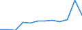 Country of citizenship: Total / Age definition: Age reached during the year / Age class: Total / Unit of measure: Number / Sex: Total / Geopolitical entity (reporting): Estonia
