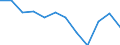 Sex: Females / Unit of measure: Percentage / Geopolitical entity (reporting): Latvia