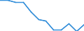 Statistische Information: Medianes Äquivalenzeinkommen / Maßeinheit: Prozent / Armutsgefährdungsgrenze: Unter 60% / Geschlecht: Männer / Altersklasse: Insgesamt / Geopolitische Meldeeinheit: Irland