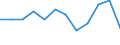 Statistische Information: Medianes Äquivalenzeinkommen / Maßeinheit: Prozent / Armutsgefährdungsgrenze: Unter 60% / Geschlecht: Frauen / Altersklasse: Insgesamt / Geopolitische Meldeeinheit: Estland