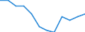 Statistische Information: Medianes Äquivalenzeinkommen / Maßeinheit: Prozent / Armutsgefährdungsgrenze: Unter 60% / Geschlecht: Frauen / Altersklasse: Insgesamt / Geopolitische Meldeeinheit: Griechenland