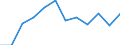 Statistische Information: Medianes Äquivalenzeinkommen / Maßeinheit: Prozent / Armutsgefährdungsgrenze: Unter 60% / Geschlecht: Frauen / Altersklasse: Insgesamt / Geopolitische Meldeeinheit: Litauen