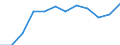 Unit of measure: Percentage / Income and living conditions indicator: At risk of poverty rate (cut-off point: 60% of median equivalised income after social transfers) / Sex: Females / Age class: Total / Geopolitical entity (reporting): Estonia