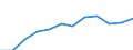 Unit of measure: Percentage / Income and living conditions indicator: Less than 3 years - childcare 30 hours or more weekly / Geopolitical entity (reporting): Portugal