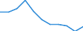 Unit of measure: Person / Country of citizenship: Extra-EU27 (from 2020) / Sex: Total / Age class: Total / Applicant type: First time applicant / Geopolitical entity (reporting): Luxembourg