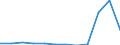 Country of citizenship: Extra-EU27 (from 2020) / Applicant type: Total / Sex: Total / Unit of measure: Person / Age class: Total / Geopolitical entity (reporting): Estonia