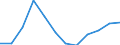 Maßeinheit: Person / Land der Staatsangehörigkeit: Extra-EU27 (ab 2020) / Geschlecht: Insgesamt / Altersklasse: Insgesamt / Entscheidung: Positive Entscheidung - Flüchtlingsstatus / Geopolitische Meldeeinheit: Österreich