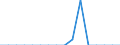 Maßeinheit: Person / Land der Staatsangehörigkeit: Extra-EU27 (ab 2020) / Geschlecht: Insgesamt / Altersklasse: Insgesamt / Geopolitische Meldeeinheit: Lettland