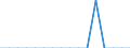 Maßeinheit: Person / Land der Staatsangehörigkeit: Extra-EU27 (ab 2020) / Geschlecht: Insgesamt / Altersklasse: Insgesamt / Geopolitische Meldeeinheit: Slowenien