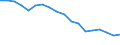 Unit of measure: Percentage / Mode of transport: Railways, inland waterways - sum of available data / Geopolitical entity (reporting): Estonia