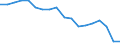 Unit of measure: Percentage / Mode of transport: Railways / Geopolitical entity (reporting): Czechia