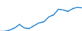 Unit of measure: Percentage / Mode of transport: Roads / Geopolitical entity (reporting): Estonia