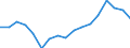 Index, 2015=100 / Slovenia