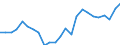 Maßeinheit: Index, 2015=100 / Geopolitische Meldeeinheit: Nordmazedonien