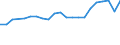 Unit of measure: Thousand tonnes / Traffic and transport measurement: Freight and mail loaded and unloaded / Geopolitical entity (reporting): Czechia