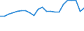 Unit of measure: Thousand tonnes / Traffic and transport measurement: Freight and mail loaded and unloaded / Geopolitical entity (reporting): Praha