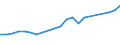 Traffic and transport measurement: Freight and mail loaded and unloaded / Unit of measure: Thousand tonnes / Geopolitical entity (reporting): Belgium