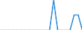 Traffic and transport measurement: Freight and mail loaded and unloaded / Unit of measure: Thousand tonnes / Geopolitical entity (reporting): Saarland