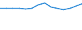 Traffic and transport measurement: Freight and mail loaded and unloaded / Unit of measure: Thousand tonnes / Geopolitical entity (reporting): Spain