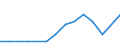 Traffic and transport measurement: Freight and mail loaded and unloaded / Unit of measure: Thousand tonnes / Geopolitical entity (reporting): Aragón