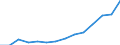 Beförderte Fluggäste / Tausend Passagiere / Vlaams Gewest