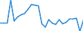 Traffic and transport measurement: Freight loaded and unloaded / Unit of measure: Thousand tonnes / Geopolitical entity (reporting): Hauts-de-France