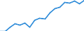 Traffic and transport measurement: Freight loaded and unloaded / Unit of measure: Thousand tonnes / Geopolitical entity (reporting): Belgium