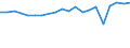 Traffic and transport measurement: Freight loaded and unloaded / Unit of measure: Thousand tonnes / Geopolitical entity (reporting): Noroeste