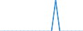 Traffic and transport measurement: Passengers embarked and disembarked / Unit of measure: Thousand passengers / Geopolitical entity (reporting): Bulgaria